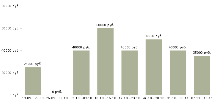 Вакансии «менеджер по продажам вентиляция»-Медиана зарплаты по вакансии «менеджер по продажам вентиляция» за 2 месяца
