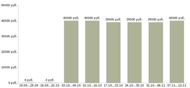 Вакансии «менеджер по продажам финансовых услуг»-Медиана зарплаты по вакансии «менеджер по продажам финансовых услуг» за 2 месяца