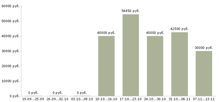 Вакансии «менеджер по продаже спецодежды»-Медиана зарплаты по вакансии «менеджер по продаже спецодежды» за 2 месяца