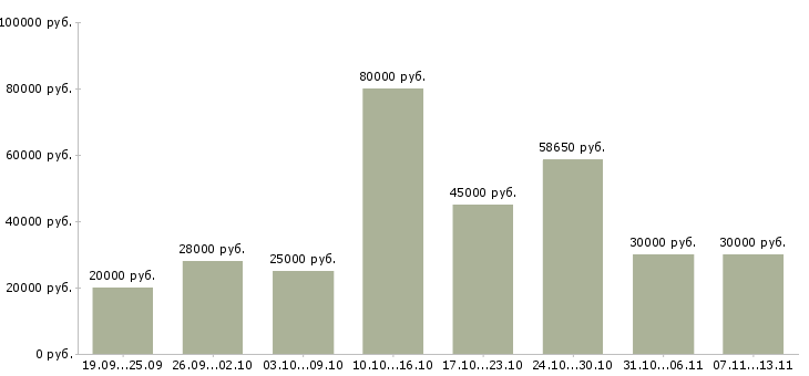Вакансии «менеджер по работе с сотрудниками»-Медиана зарплаты по вакансии «менеджер по работе с сотрудниками» за 2 месяца