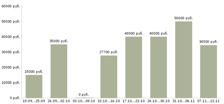 Вакансии «менеджер службы безопасности»-Медиана зарплаты по вакансии «менеджер службы безопасности» за 2 месяца