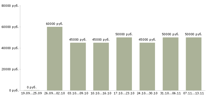 Вакансии «менеджер технических проектов»-Медиана зарплаты по вакансии «менеджер технических проектов» за 2 месяца