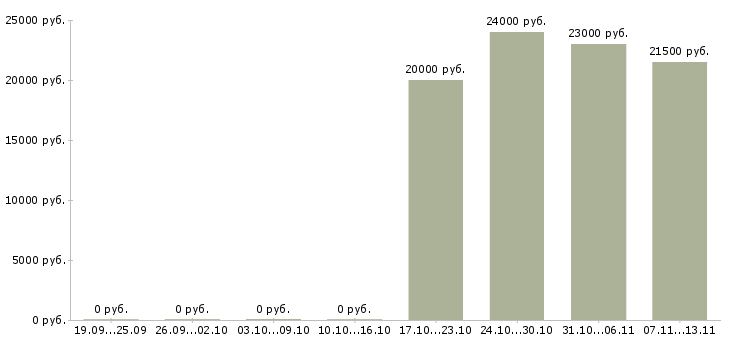 Вакансии «младший инспектор охраны и режима»-Медиана зарплаты по вакансии «младший инспектор охраны и режима» за 2 месяца