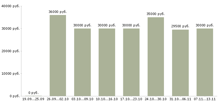 Вакансии «мобильный продавец консультант»-Медиана зарплаты по вакансии «мобильный продавец консультант» за 2 месяца