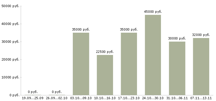 Вакансии «монтажник слаботочных сетей»-Медиана зарплаты по вакансии «монтажник слаботочных сетей» за 2 месяца