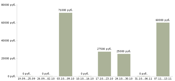 Вакансии «монтажник технологических трубопроводов 4 разряда»-Медиана зарплаты по вакансии «монтажник технологических трубопроводов 4 разряда» за 2 месяца