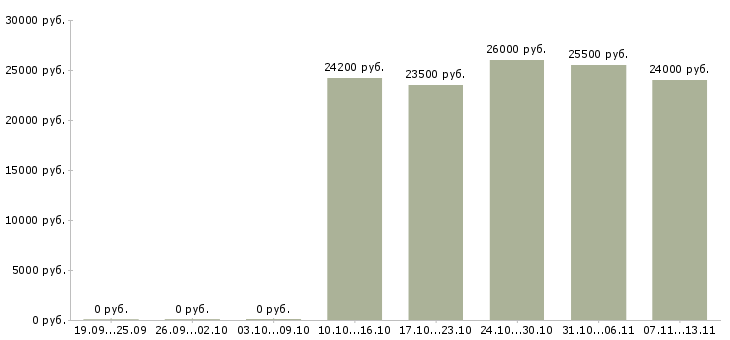 Вакансии «наборщики товара»-Медиана зарплаты по вакансии «наборщики товара» за 2 месяца