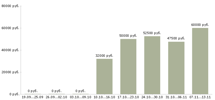 Вакансии «начальник отдела транспортной логистики»-Медиана зарплаты по вакансии «начальник отдела транспортной логистики» за 2 месяца