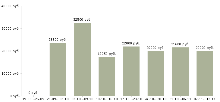Вакансии «оператор вечерней смены»-Медиана зарплаты по вакансии «оператор вечерней смены» за 2 месяца