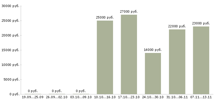 Вакансии «оператор компьютерного набора»-Медиана зарплаты по вакансии «оператор компьютерного набора» за 2 месяца