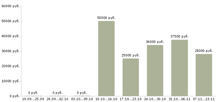 Вакансии «оператор службы технической поддержки»-Медиана зарплаты по вакансии «оператор службы технической поддержки» за 2 месяца