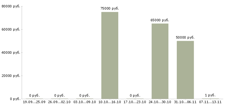 Вакансии «повар в частный дом»-Медиана зарплаты по вакансии «повар в частный дом» за 2 месяца