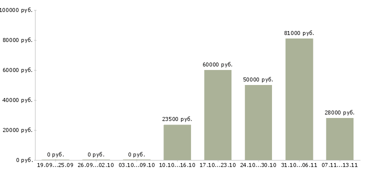 Вакансии «полевой тренер»-Медиана зарплаты по вакансии «полевой тренер» за 2 месяца