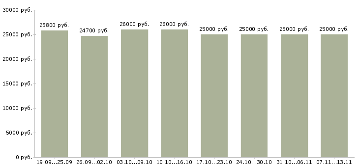 Вакансии «помощник администратора офиса»-Медиана зарплаты по вакансии «помощник администратора офиса» за 2 месяца