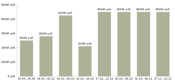 Вакансии «помощник руководителя с обязанностями секретаря»-Медиана зарплаты по вакансии «помощник руководителя с обязанностями секретаря» за 2 месяца