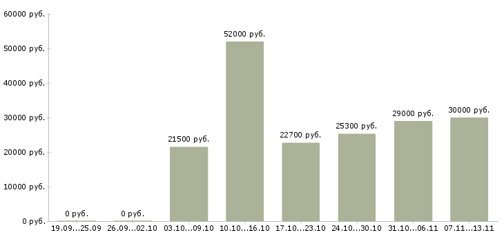 Вакансии «приемщик продукции»-Медиана зарплаты по вакансии «приемщик продукции» за 2 месяца