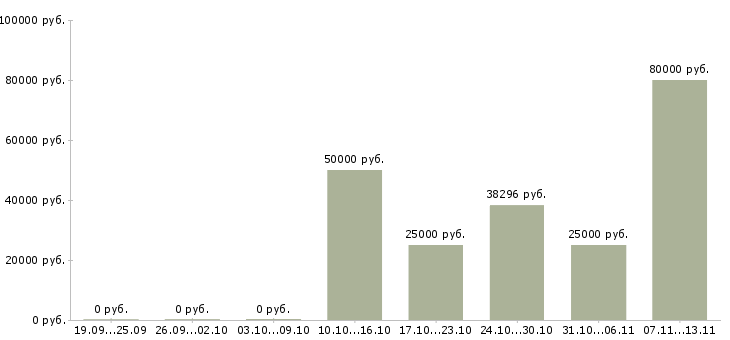 Вакансии «программист 1 категории»-Медиана зарплаты по вакансии «программист 1 категории» за 2 месяца