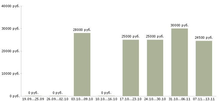 Вакансии «продавец инженерной сантехники»-Медиана зарплаты по вакансии «продавец инженерной сантехники» за 2 месяца