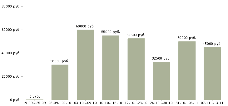 Вакансии «работник на производство техники»-Медиана зарплаты по вакансии «работник на производство техники» за 2 месяца