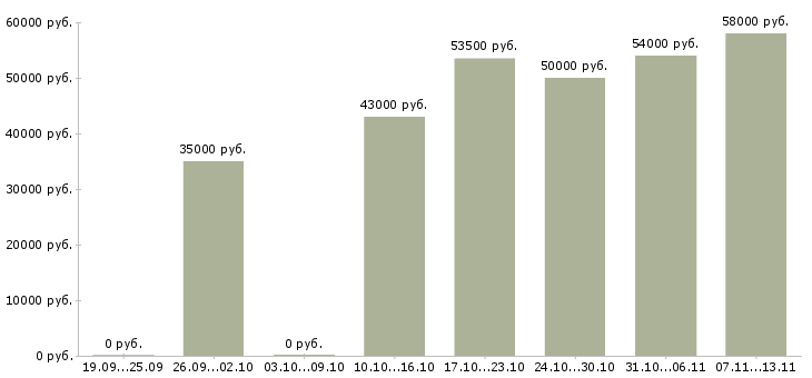 Вакансии «работник птицефабрики»-Медиана зарплаты по вакансии «работник птицефабрики» за 2 месяца