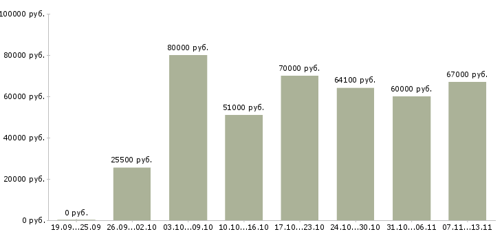 Вакансии «руководитель группы разработки»-Медиана зарплаты по вакансии «руководитель группы разработки» за 2 месяца