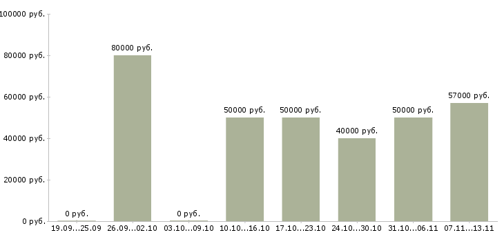 Вакансии «руководитель направления развития бизнеса»-Медиана зарплаты по вакансии «руководитель направления развития бизнеса» за 2 месяца