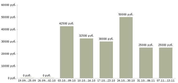 Вакансии «сборщик пвх конструкций»-Медиана зарплаты по вакансии «сборщик пвх конструкций» за 2 месяца