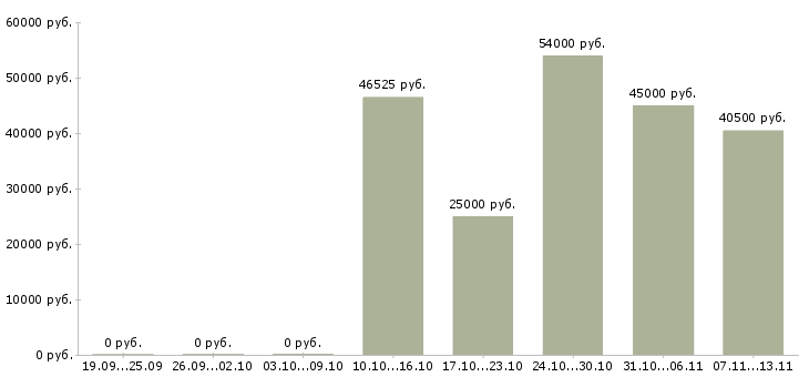 Вакансии «слесарь механосборочных работ 6 разряда»-Медиана зарплаты по вакансии «слесарь механосборочных работ 6 разряда» за 2 месяца
