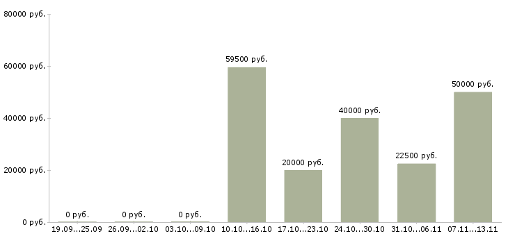 Вакансии «слесарь по ремонту топливной аппаратуры»-Медиана зарплаты по вакансии «слесарь по ремонту топливной аппаратуры» за 2 месяца