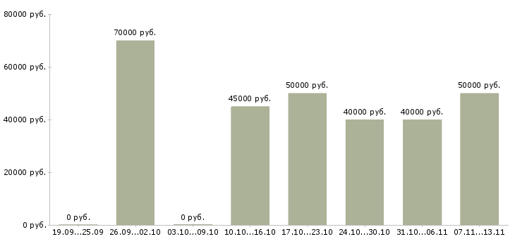 Вакансии «сотрудник в отдел аренды»-Медиана зарплаты по вакансии «сотрудник в отдел аренды» за 2 месяца