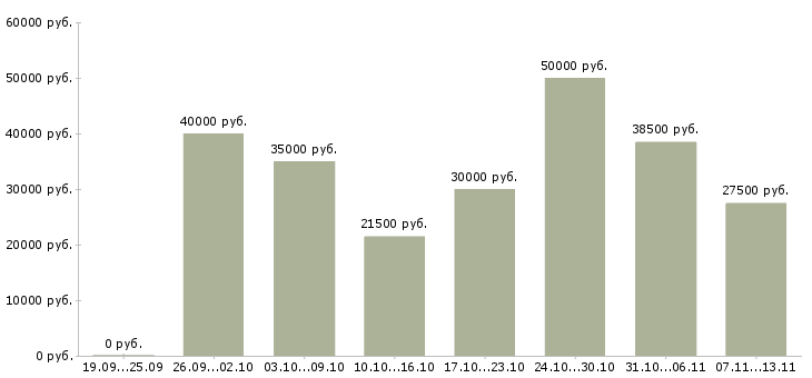 Вакансии «специалист информационного обслуживания»-Медиана зарплаты по вакансии «специалист информационного обслуживания» за 2 месяца