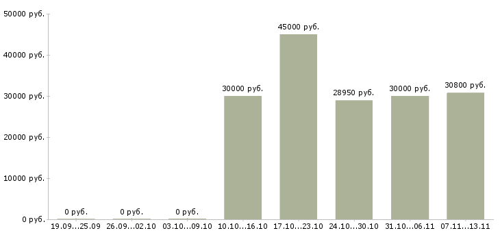 Вакансии «специалист отдела урегулирования убытков»-Медиана зарплаты по вакансии «специалист отдела урегулирования убытков» за 2 месяца