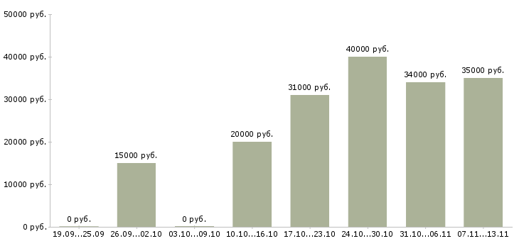 Вакансии «специалист по работе с партнёрами»-Медиана зарплаты по вакансии «специалист по работе с партнёрами» за 2 месяца