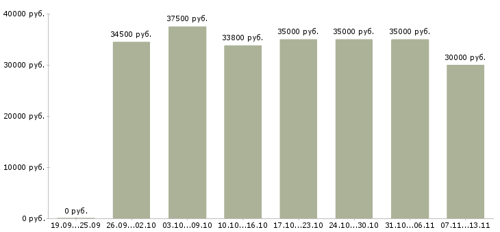 Вакансии «специалист по развитию продаж»-Медиана зарплаты по вакансии «специалист по развитию продаж» за 2 месяца