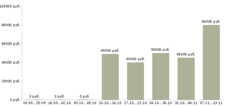 Вакансии «специалист по ремонту авто»-Медиана зарплаты по вакансии «специалист по ремонту авто» за 2 месяца