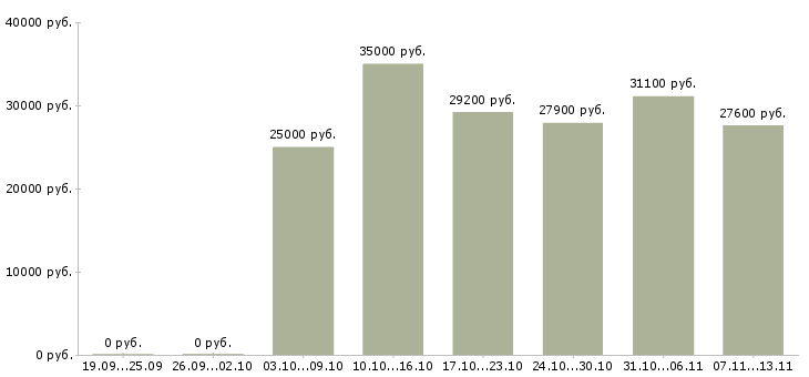 Вакансии «специалист по учету товара»-Медиана зарплаты по вакансии «специалист по учету товара» за 2 месяца