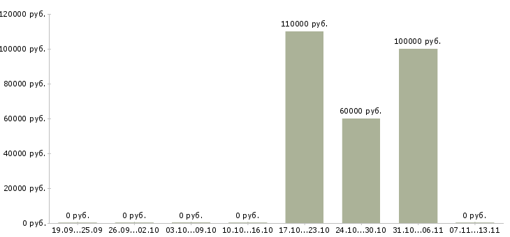 Вакансии «старший архитектор»-Медиана зарплаты по вакансии «старший архитектор» за 2 месяца