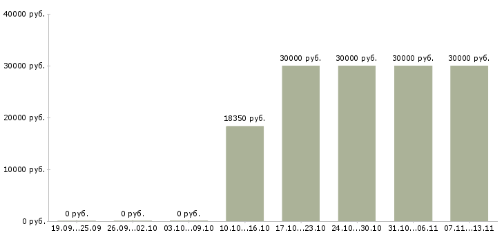 Вакансии «стационарный продавец»-Медиана зарплаты по вакансии «стационарный продавец» за 2 месяца