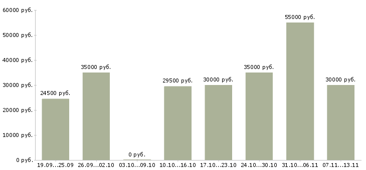 Вакансии «техник склада кладовщик»-Медиана зарплаты по вакансии «техник склада кладовщик» за 2 месяца