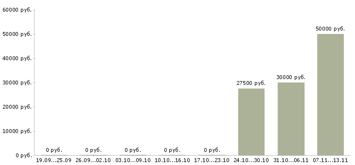 Вакансии «технический директор автосервиса»-Медиана зарплаты по вакансии «технический директор автосервиса» за 2 месяца