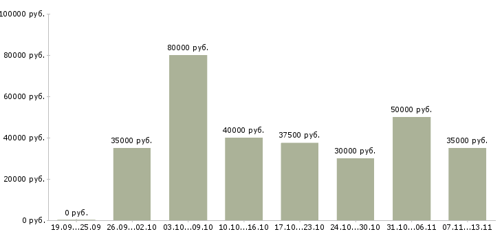 Вакансии «технический специалист в продажах»-Медиана зарплаты по вакансии «технический специалист в продажах» за 2 месяца