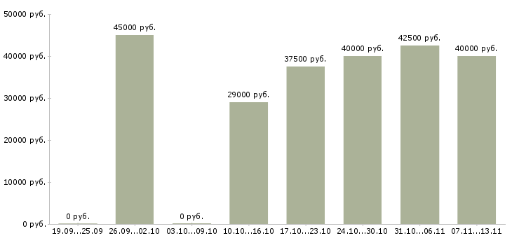 Вакансии «технолог по швейным изделиям»-Медиана зарплаты по вакансии «технолог по швейным изделиям» за 2 месяца