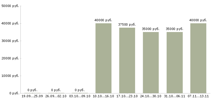 Вакансии «технолог трикотажного производства»-Медиана зарплаты по вакансии «технолог трикотажного производства» за 2 месяца