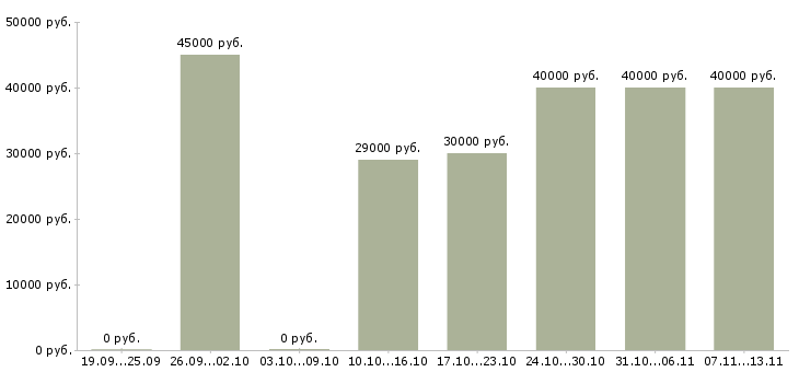 Вакансии «технолог швейных изделий»-Медиана зарплаты по вакансии «технолог швейных изделий» за 2 месяца