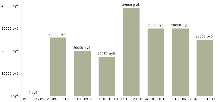 Вакансии «требуется администратор на ресепшн»-Медиана зарплаты по вакансии «требуется администратор на ресепшн» за 2 месяца