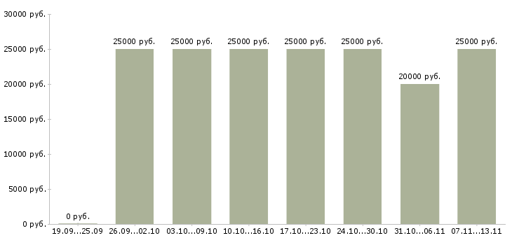 Вакансии «требуется менеджер удаленной работы»-Медиана зарплаты по вакансии «требуется менеджер удаленной работы» за 2 месяца