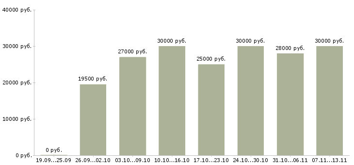 Вакансии «требуется партнер в бизнес»-Медиана зарплаты по вакансии «требуется партнер в бизнес» за 2 месяца