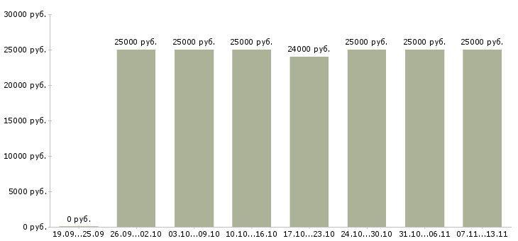Вакансии «требуются менеджеры на удаленную работу»-Медиана зарплаты по вакансии «требуются менеджеры на удаленную работу» за 2 месяца
