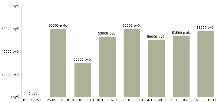 Вакансии «упаковщик семейная пара»-Медиана зарплаты по вакансии «упаковщик семейная пара» за 2 месяца