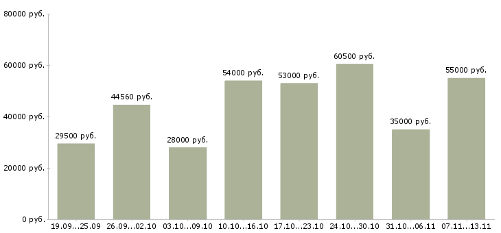 Вакансии «упаковщики вахтовый метод»-Медиана зарплаты по вакансии «упаковщики вахтовый метод» за 2 месяца